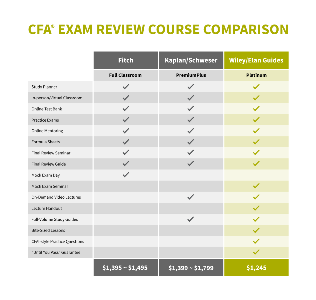 Ultimate CFA Review Course