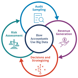 How Is Big Data Transforming Accounting Careers?