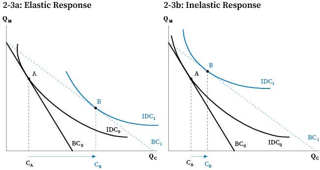 Elastic and Inelastic Responses to a Decrease in Price graph