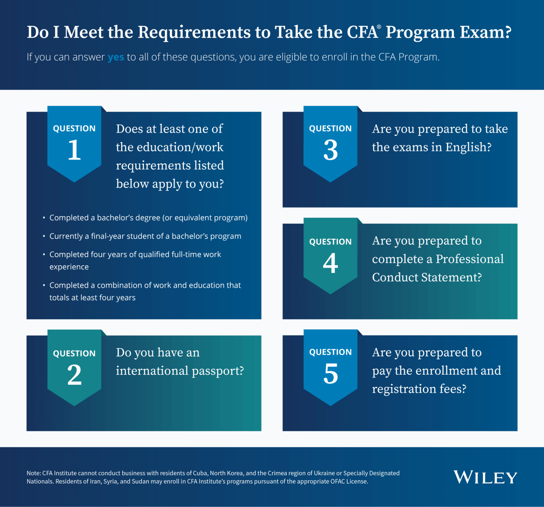 CFA exam requirements info