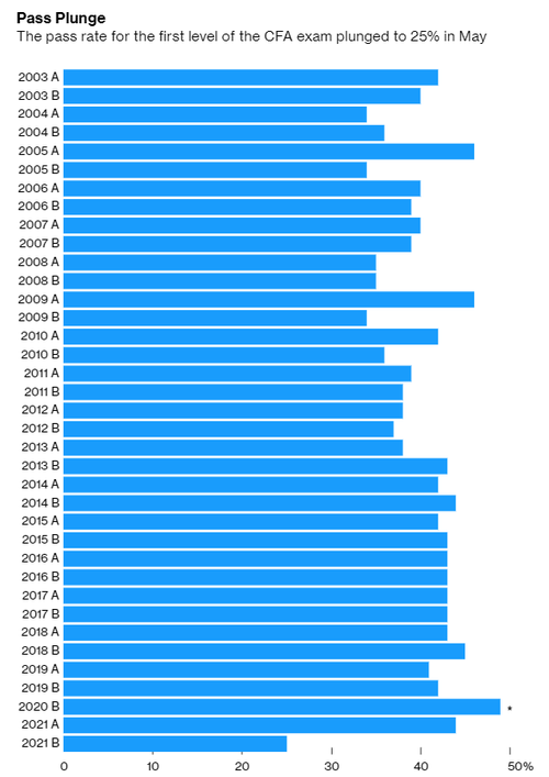 CFA Pass Rate History