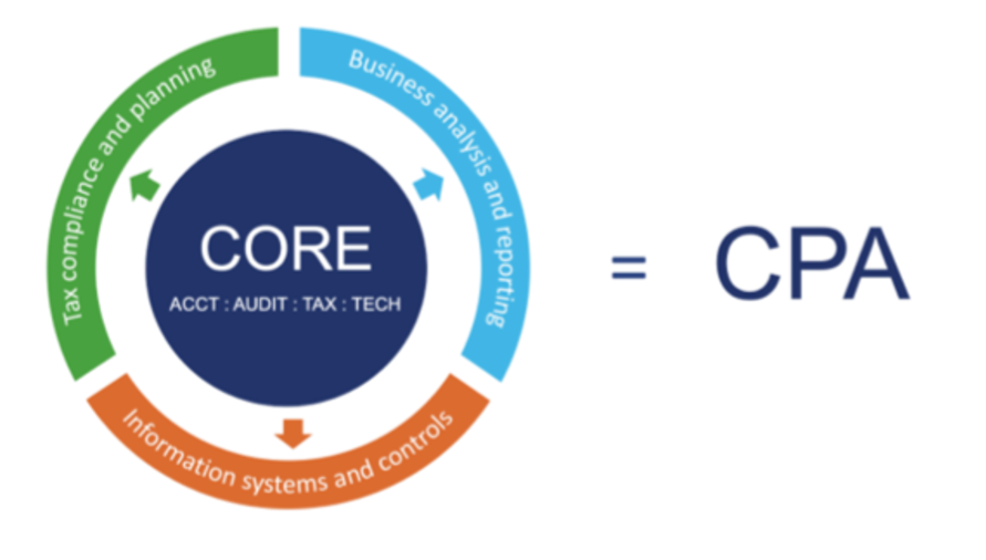 CPA evolution exam core discipline model