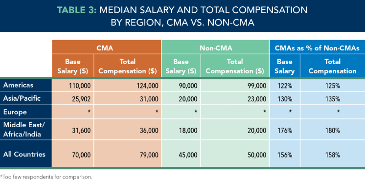 cma median salary