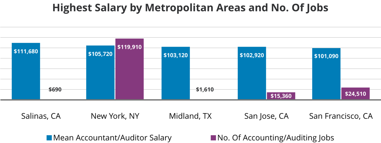 Wiley CPA Career Guide Average CPA Salary Wiley