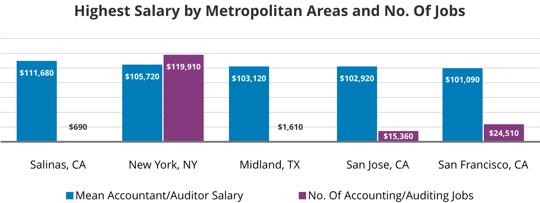 Highest Average Accountant Salary by Metropolitan Areas